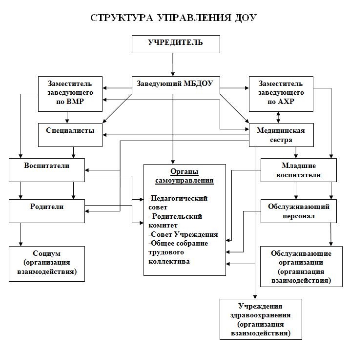 Структура детского сада схема